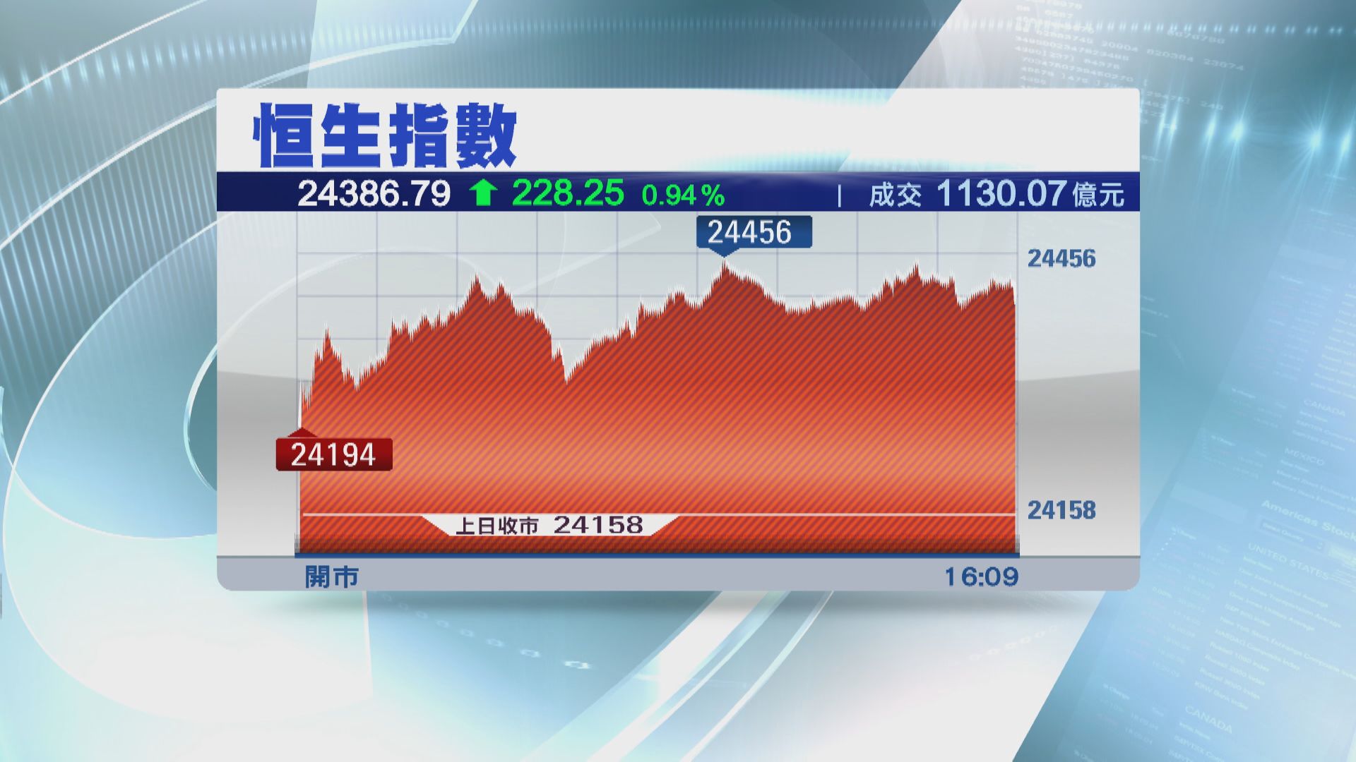 恒指反彈升228點 中資金融股「發功」