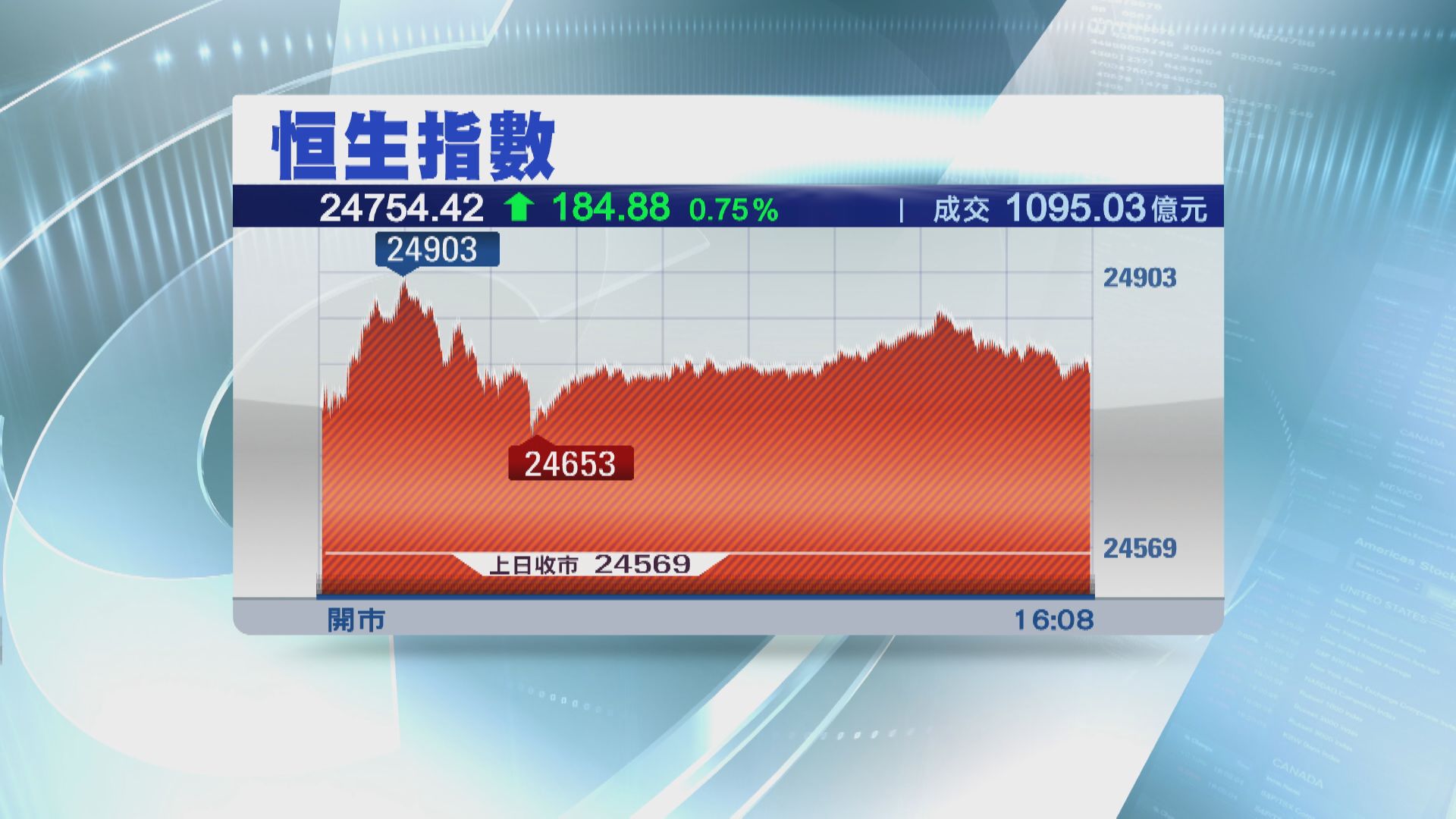恒指收升184點 四日累升近600點