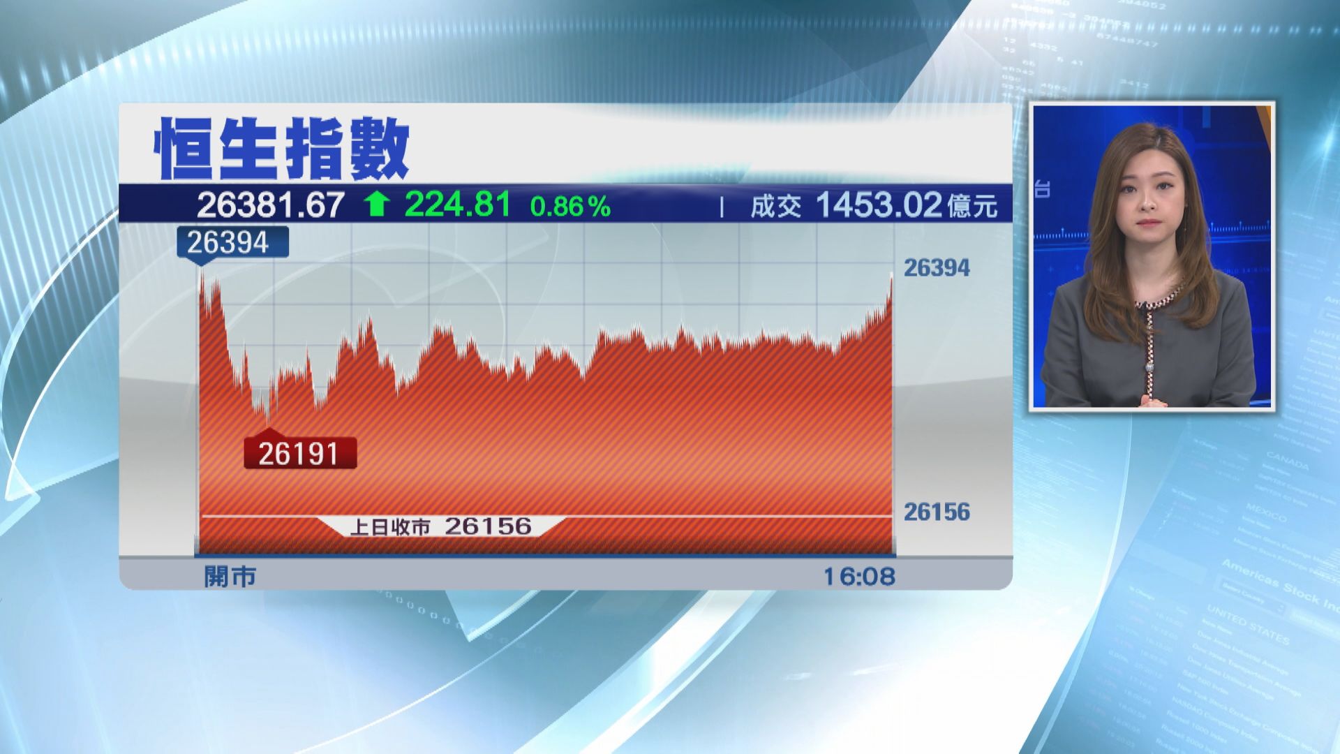 港股收市升224點 恒指新貴造好