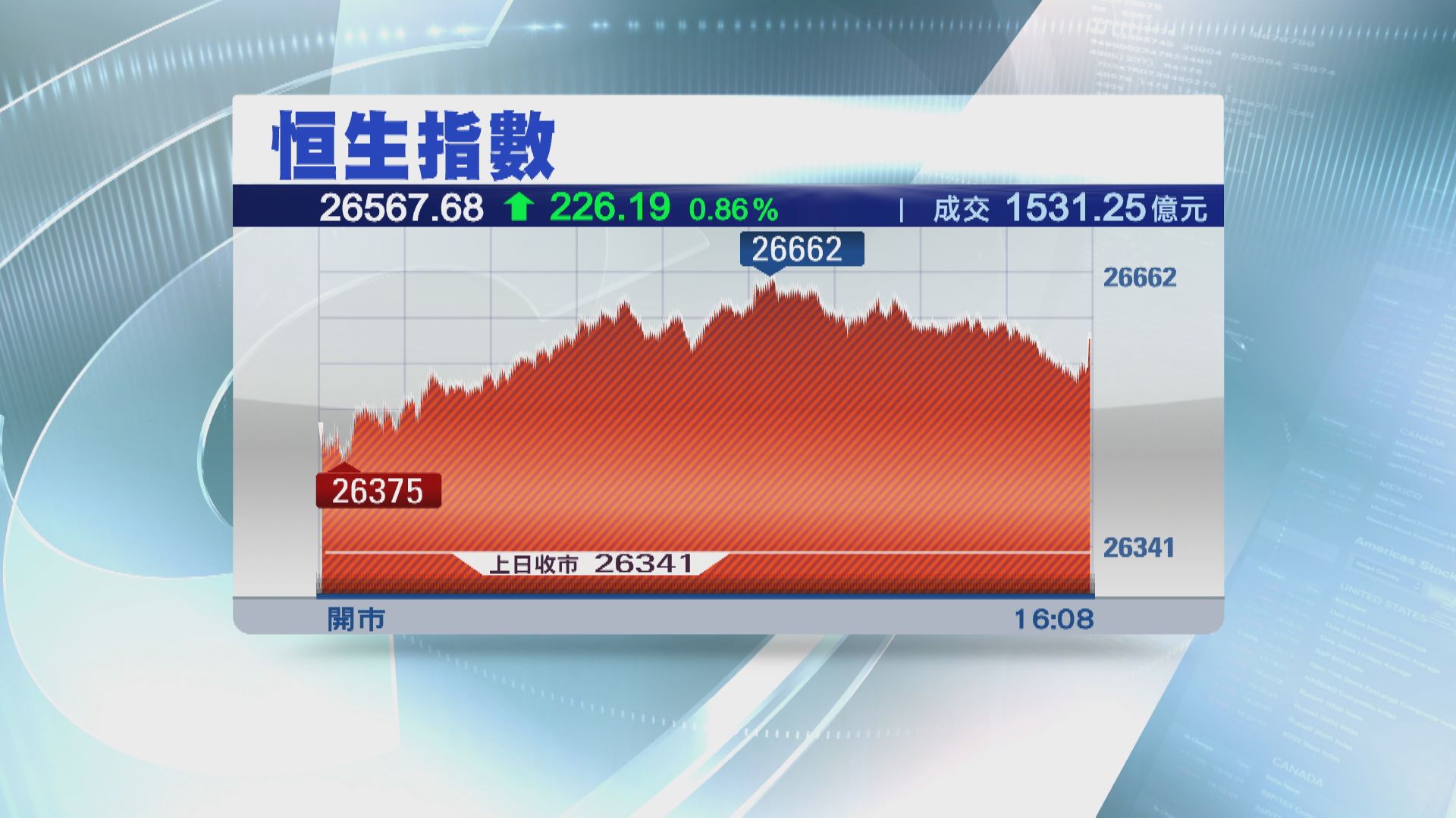恒指收升226點 報26567點
