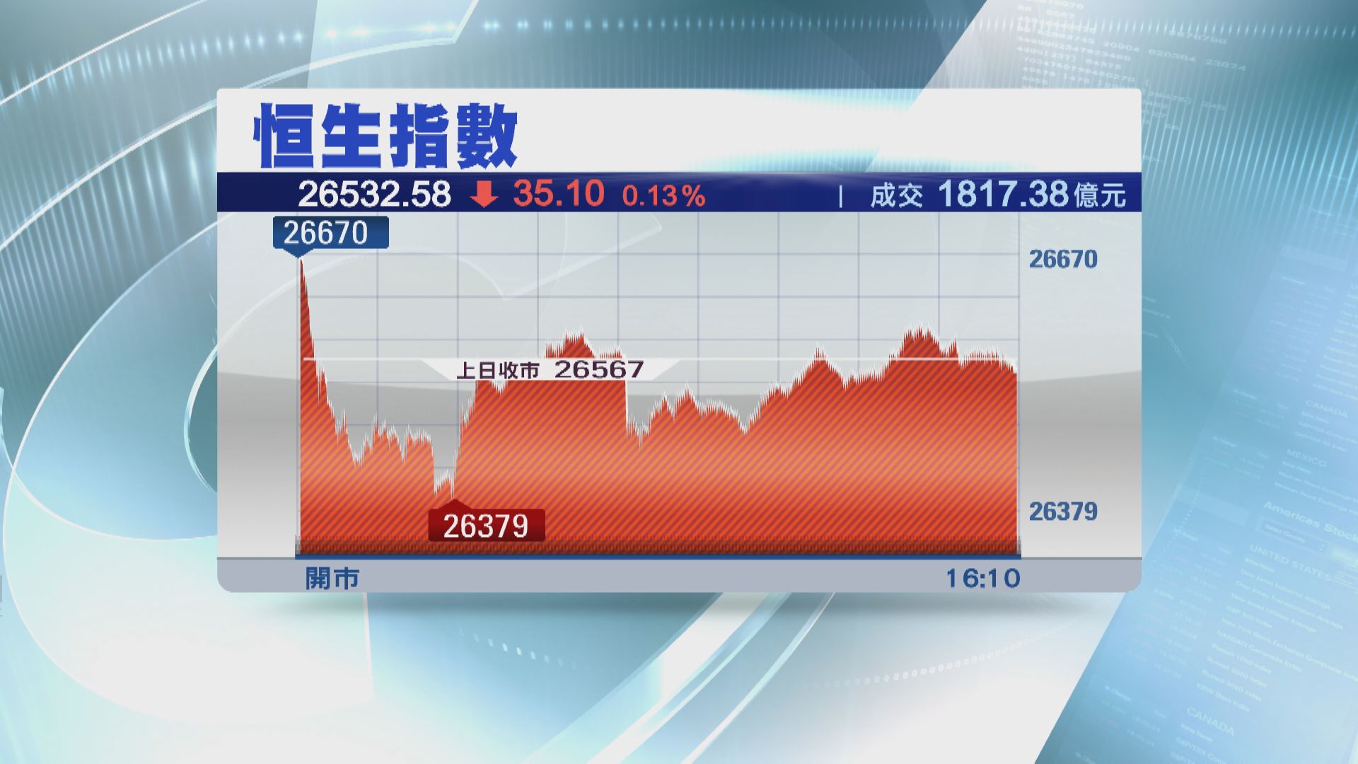 憂企業「抽水潮」恒指升轉跌低收35點