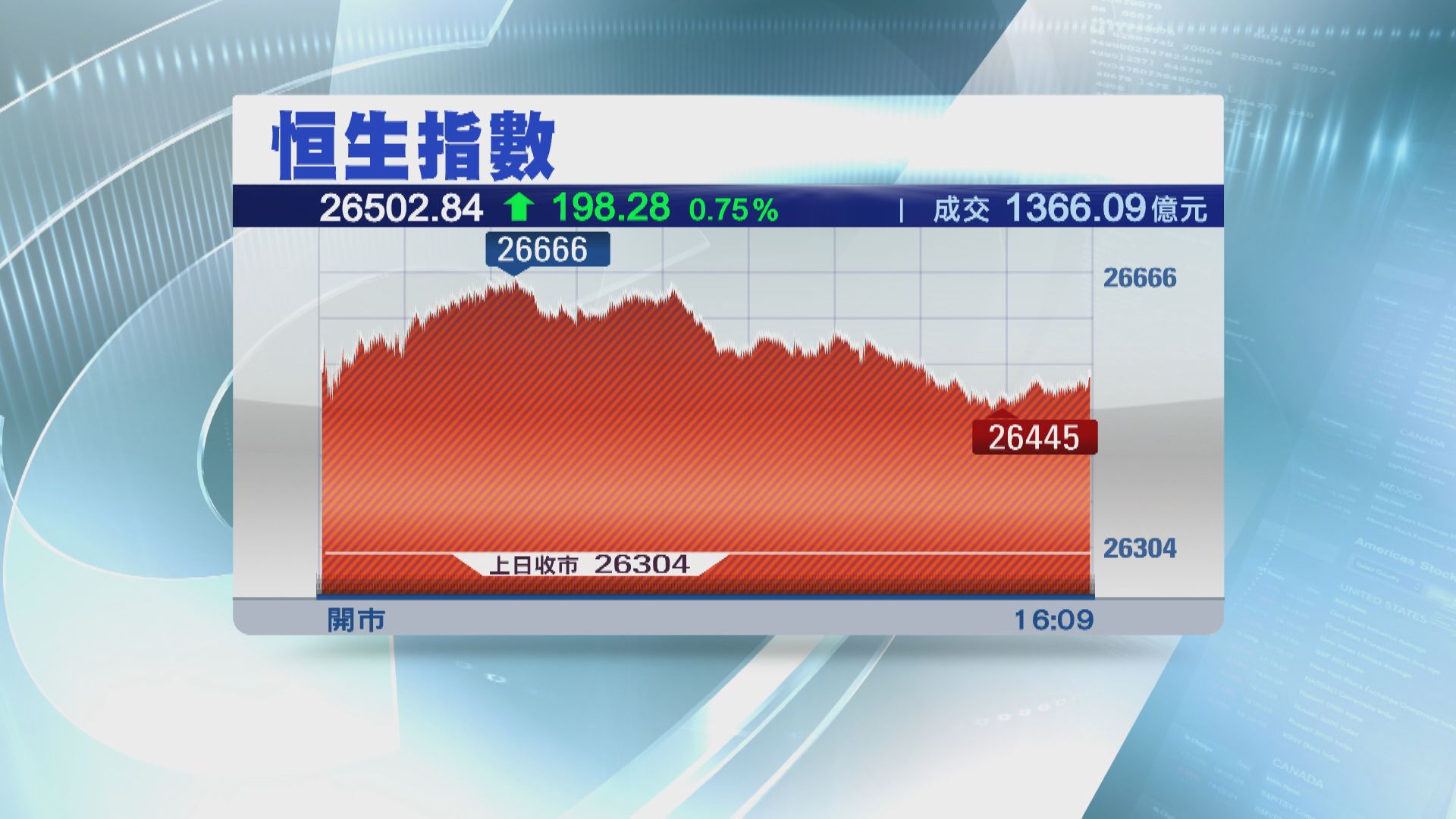 恒指收升198點 小米：最強藍籌
