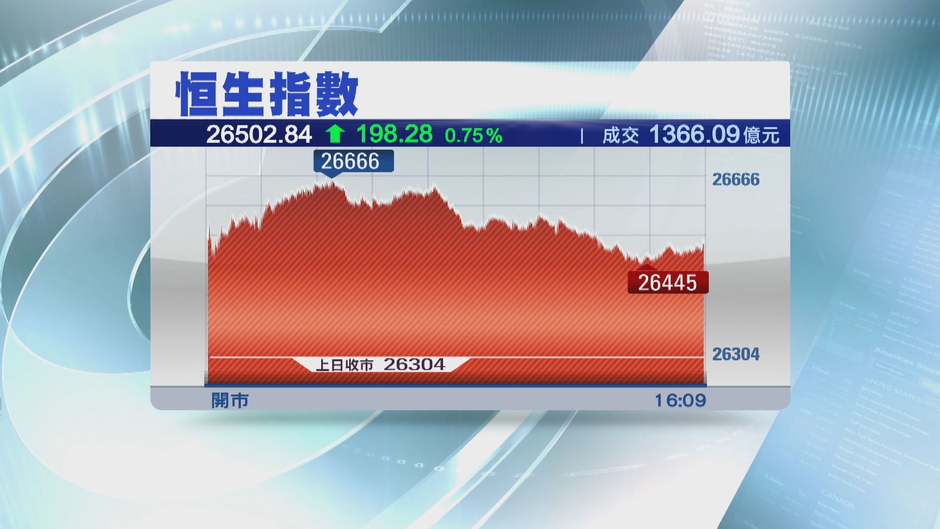 港股高收近二百點 終止兩連跌
