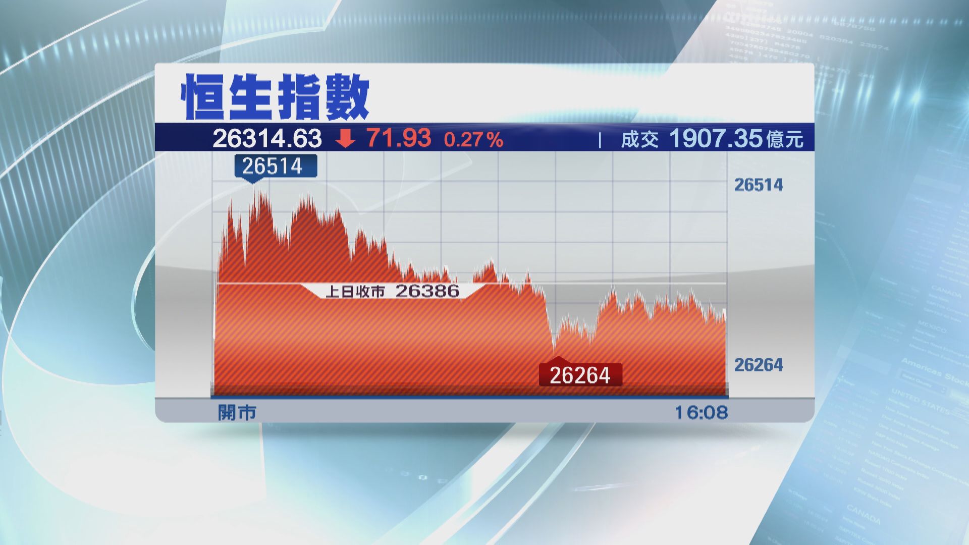 逾千股跌！ATM捱打 拖低恒指