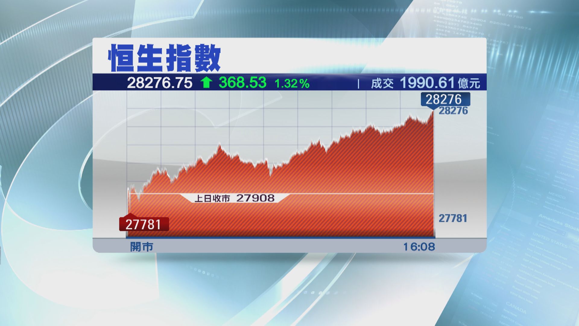 恒指站上28000 友邦首變「紅底」