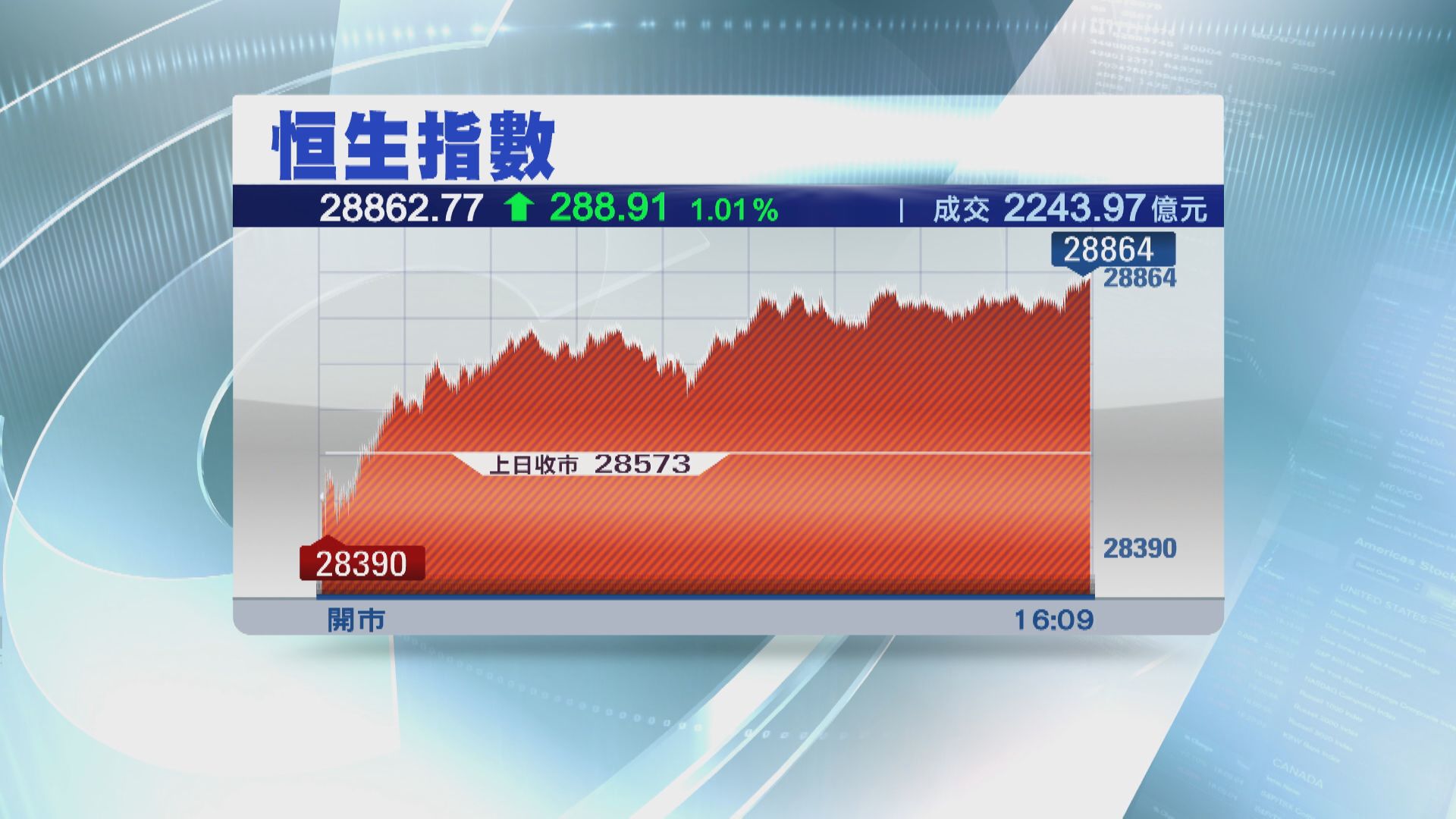 衝上一年高位！港股又升 北水流入破紀錄