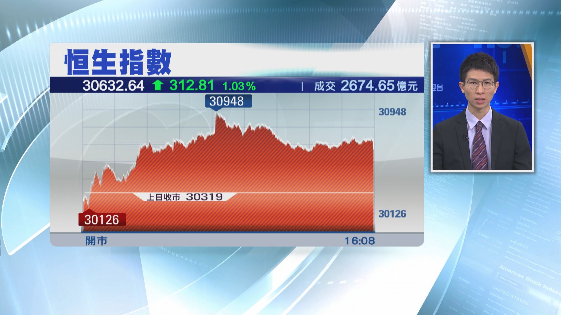 恒指升312點 滙控衝高後散水
