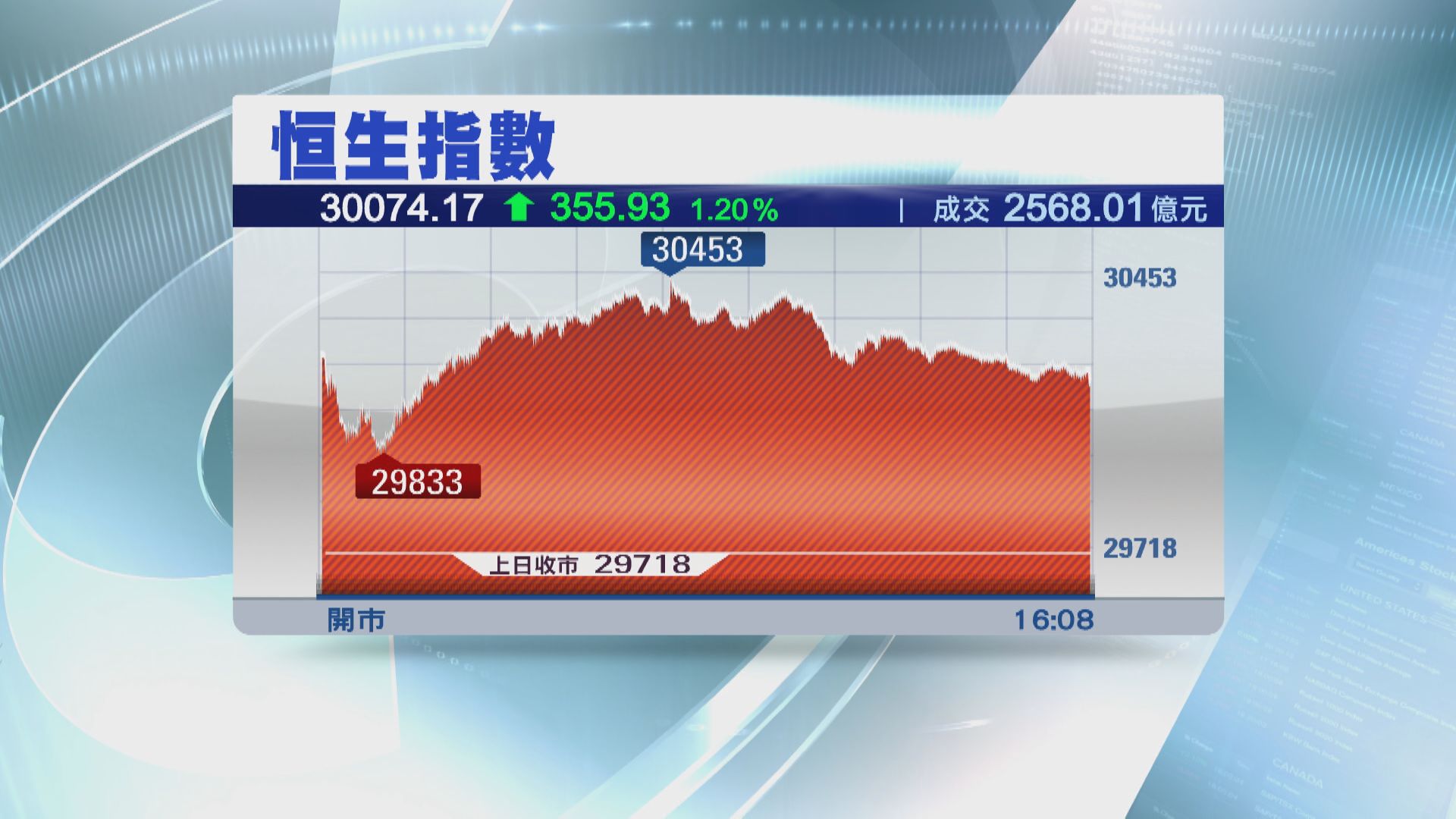 恒指彈355點 北水淨買入僅17億