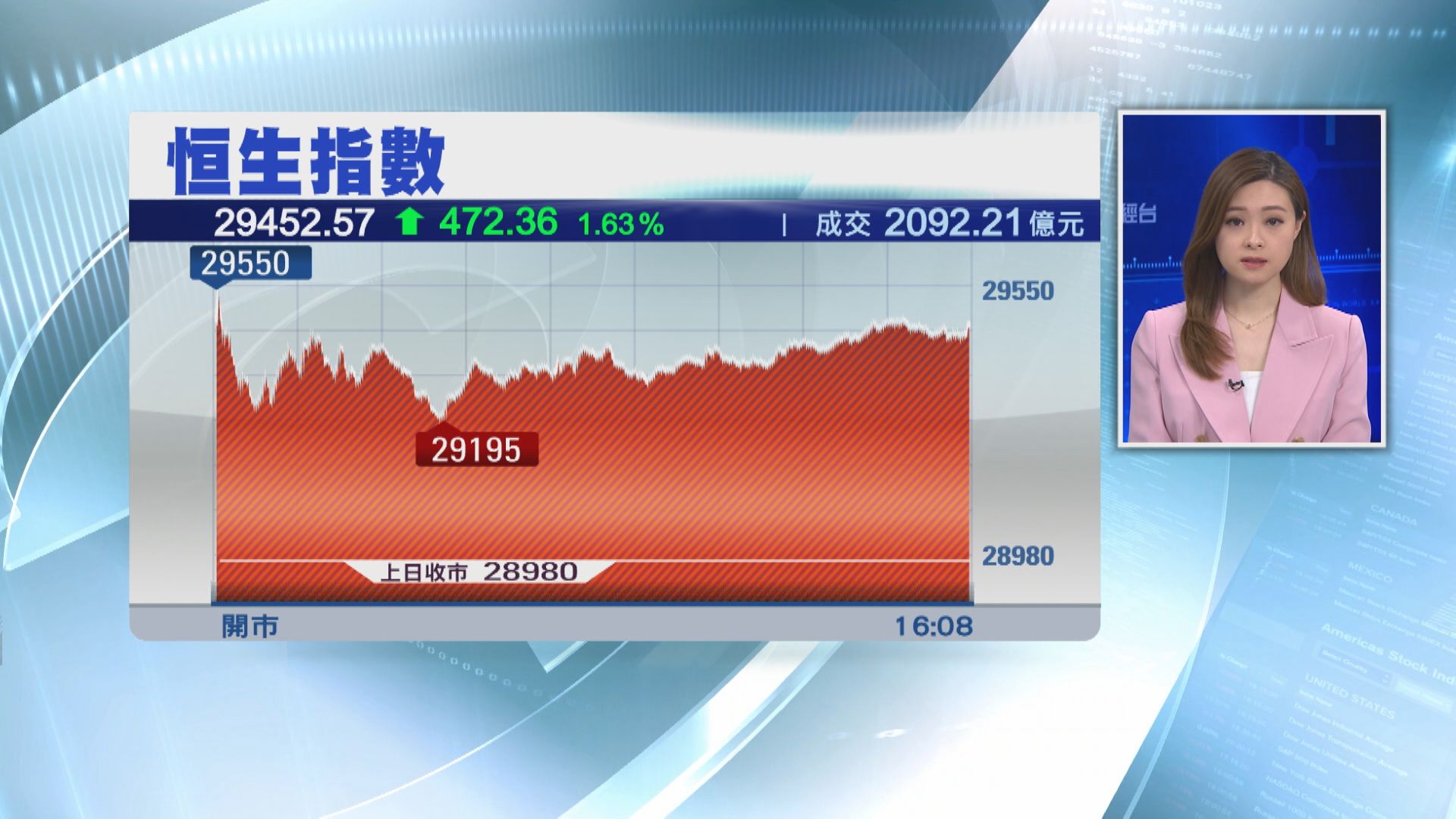 恒指彈472點  北水沽轉買