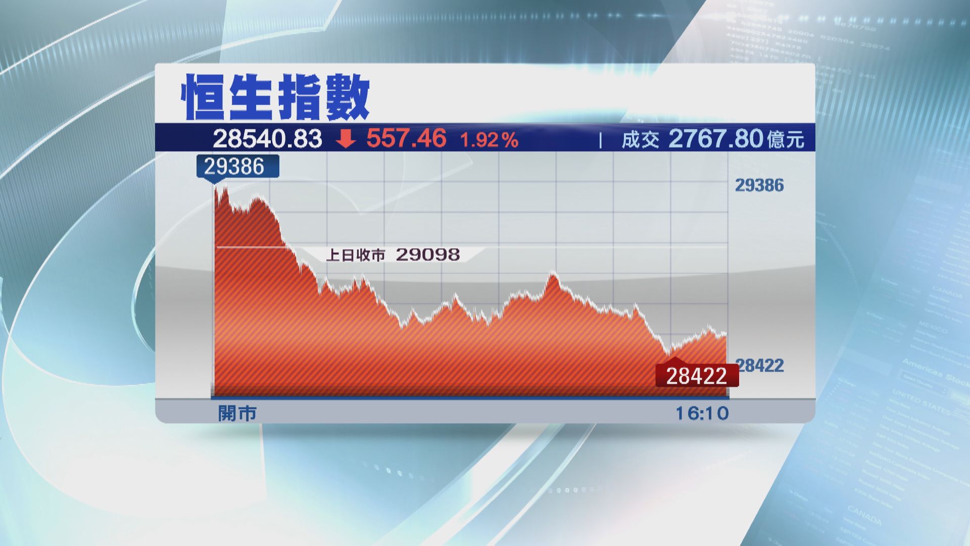 恒指跌逾500點 科技股受壓一度跌逾7%