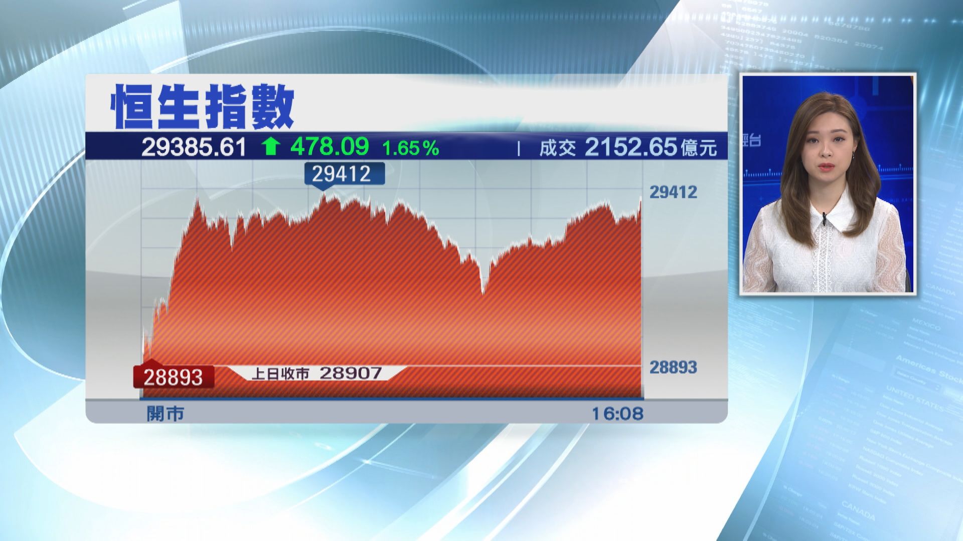 45億北水撐市  港股升478點
