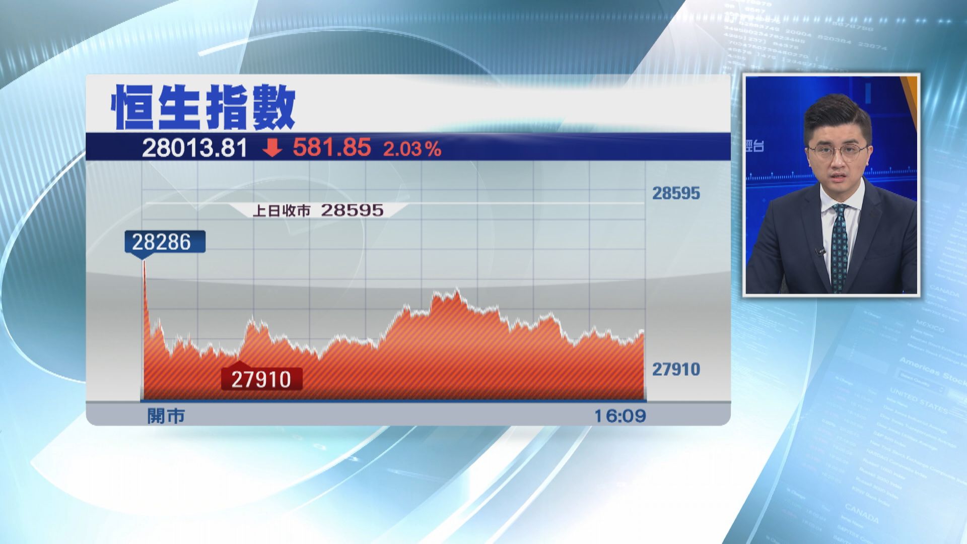 港股瀉581點  科網股爆小股災