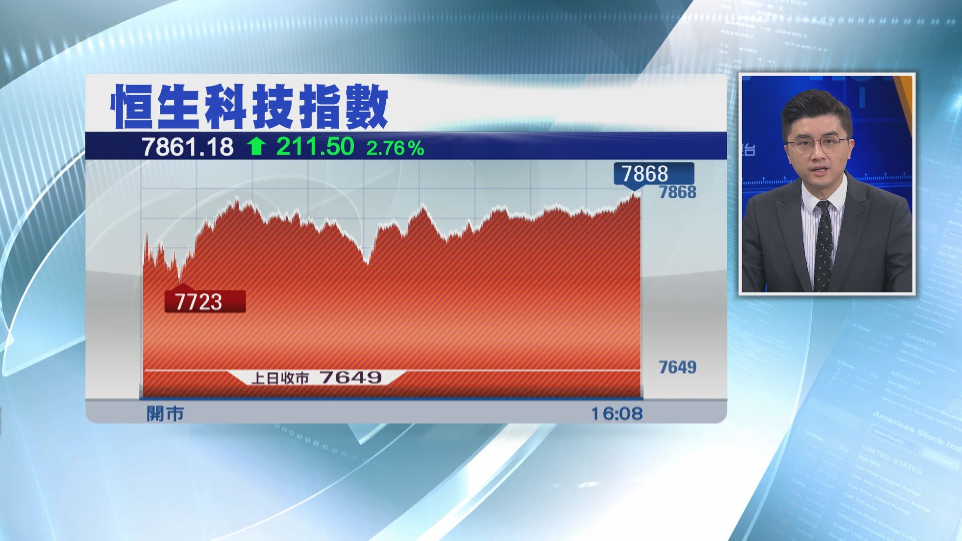 小米、阿里領軍 港股彈217點