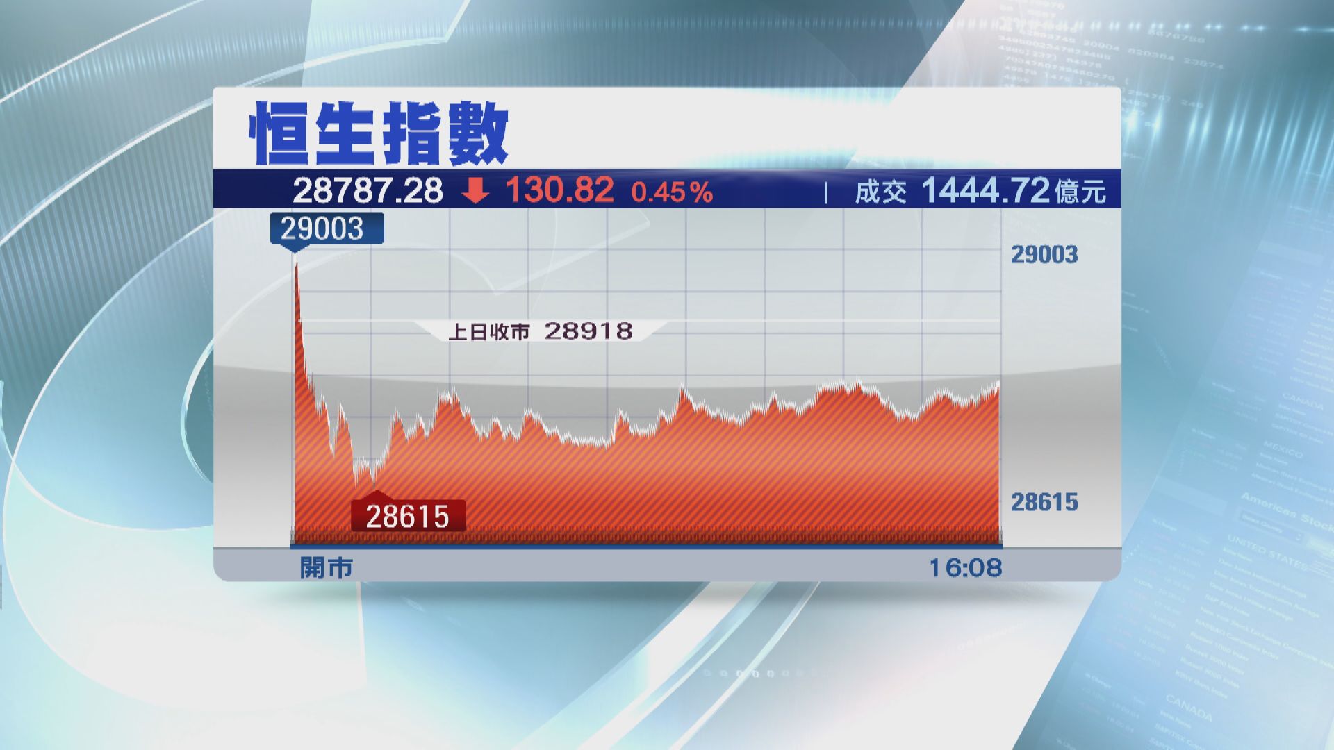 港股4連跌  3藍籌新貴獨碧服升