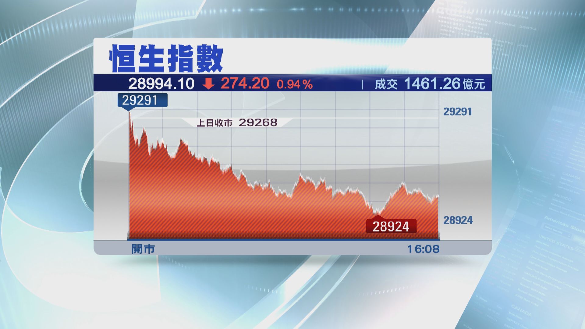 【期結日】恒指期結日失守29000  火鍋、物管股「落鑊」