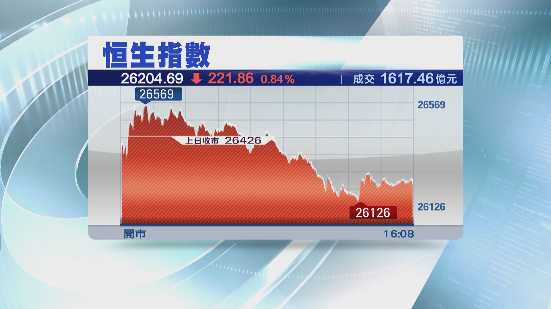 恒指跌221點 快手瀉15%