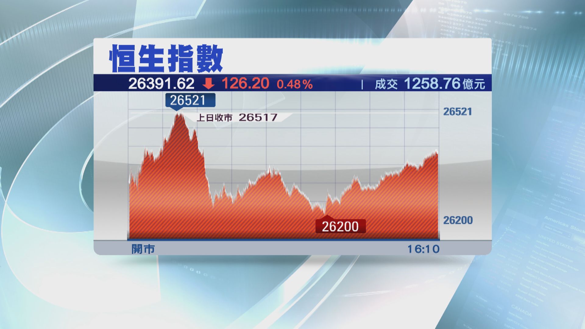 新經濟股拖累 恒指收跌126點
