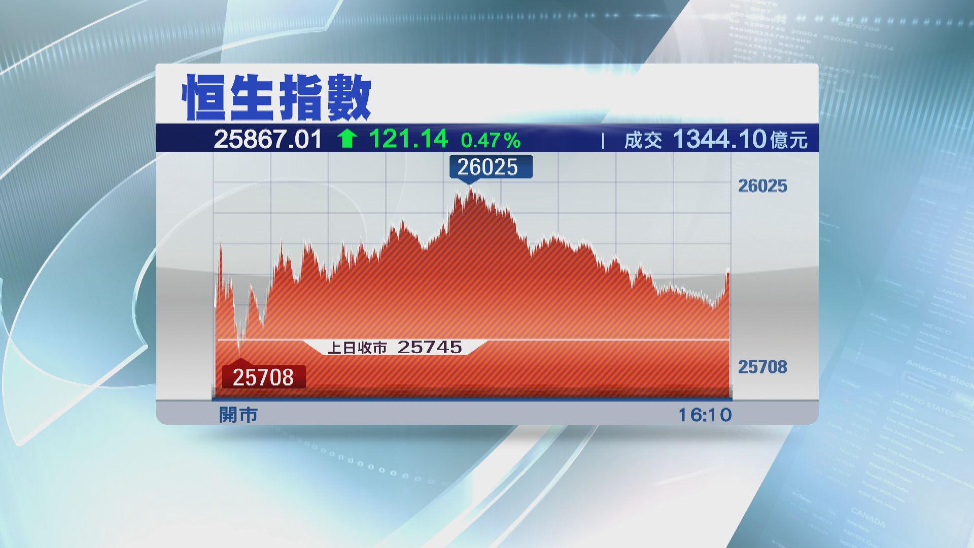 恒指扭轉四連跌 反彈121點