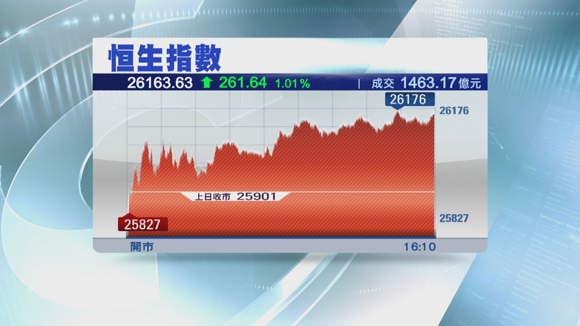 恒指重上26000點 「股王」見返5字頭