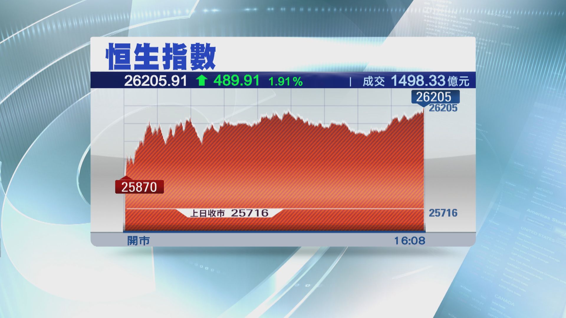 恒指收升489點 全周漲303點