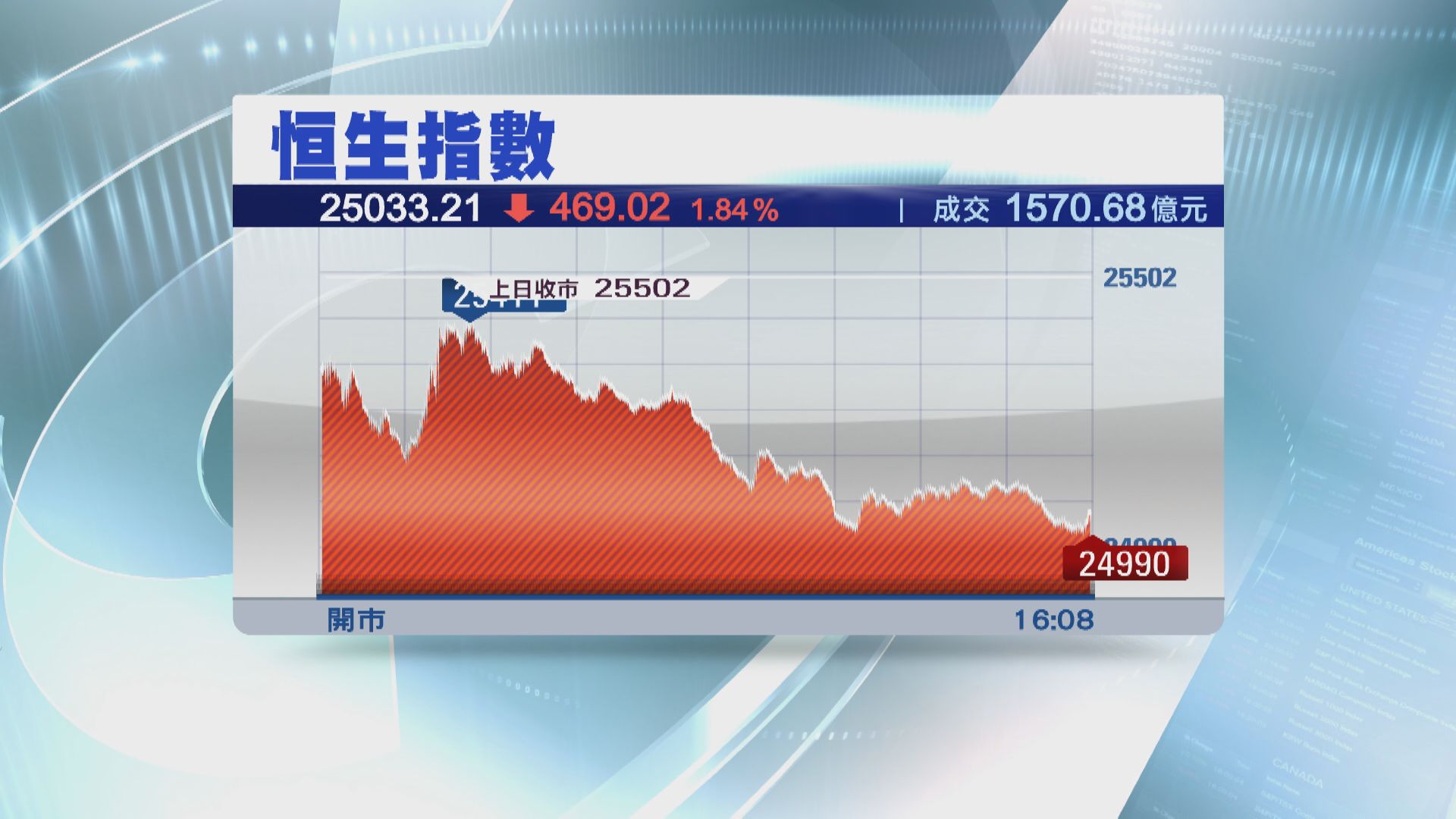 恒指挫469點 三日累跌1172點