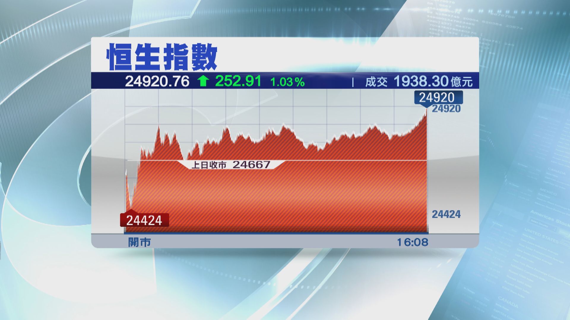 恒指全周跌1300點 線上醫療股強勢跑出