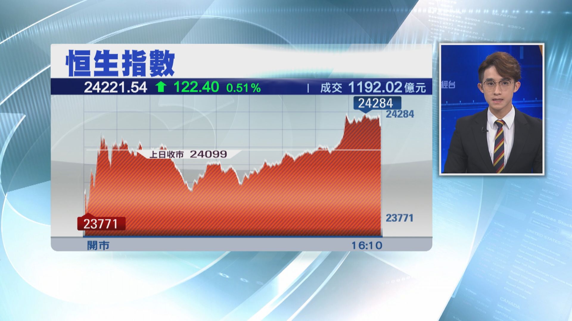 【港股收市】恒指升122點  重上24200點