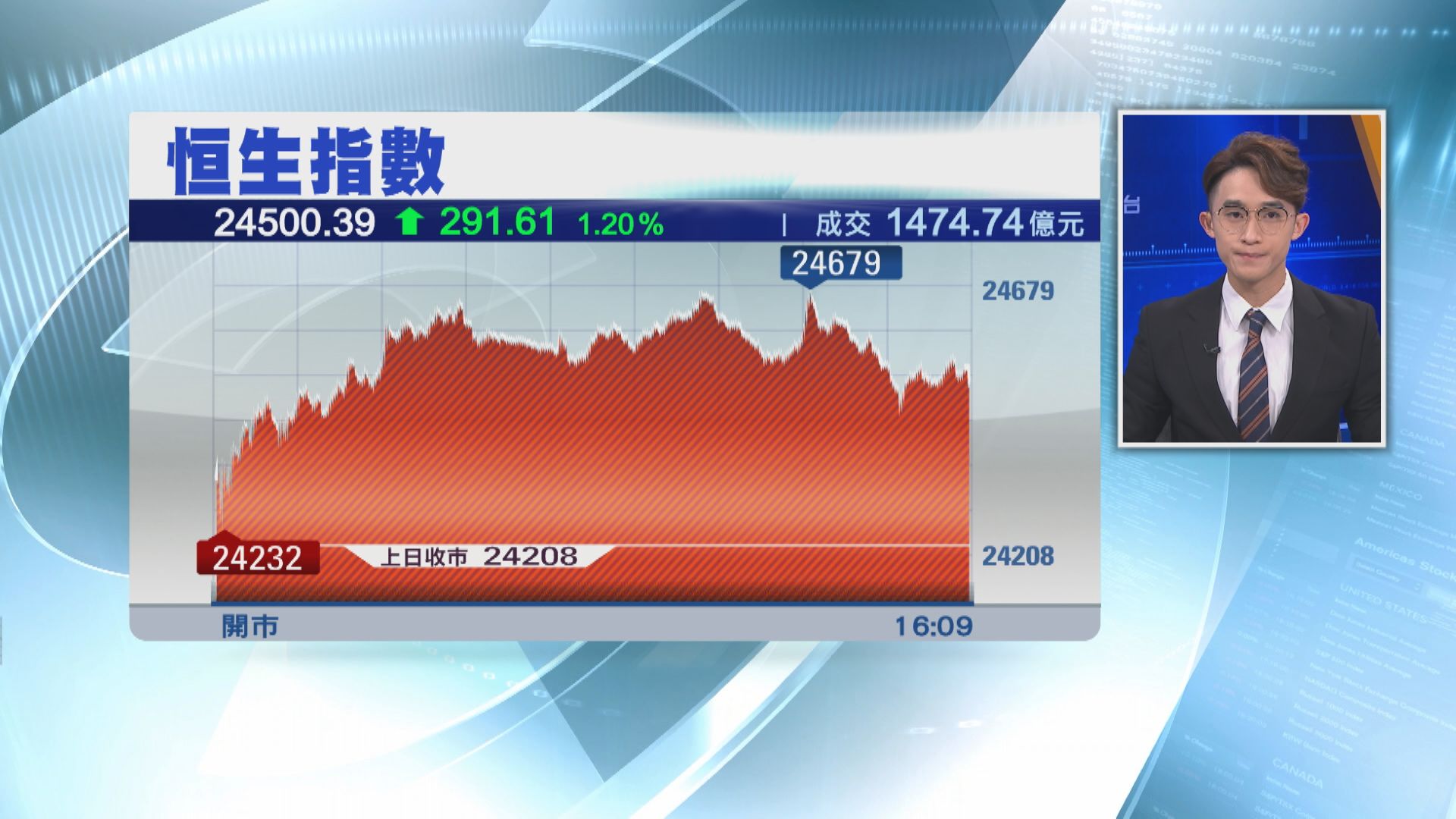 恒指升291點 收報24500點
