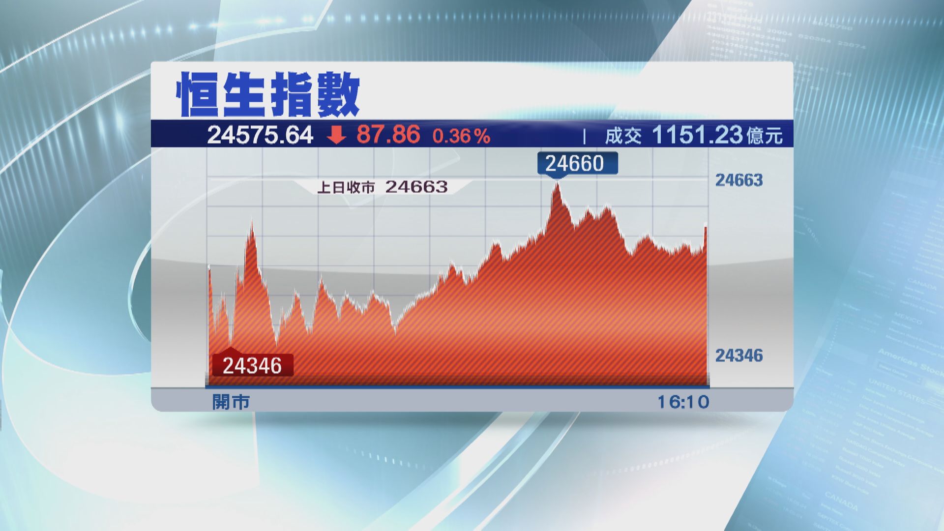 恒指9月跌1303點  今季挫逾4250點