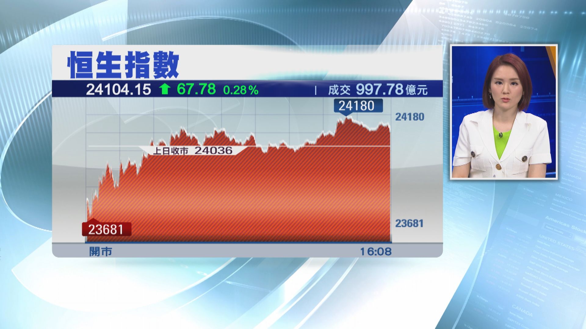 恒指埋單升67點 成交不足千億