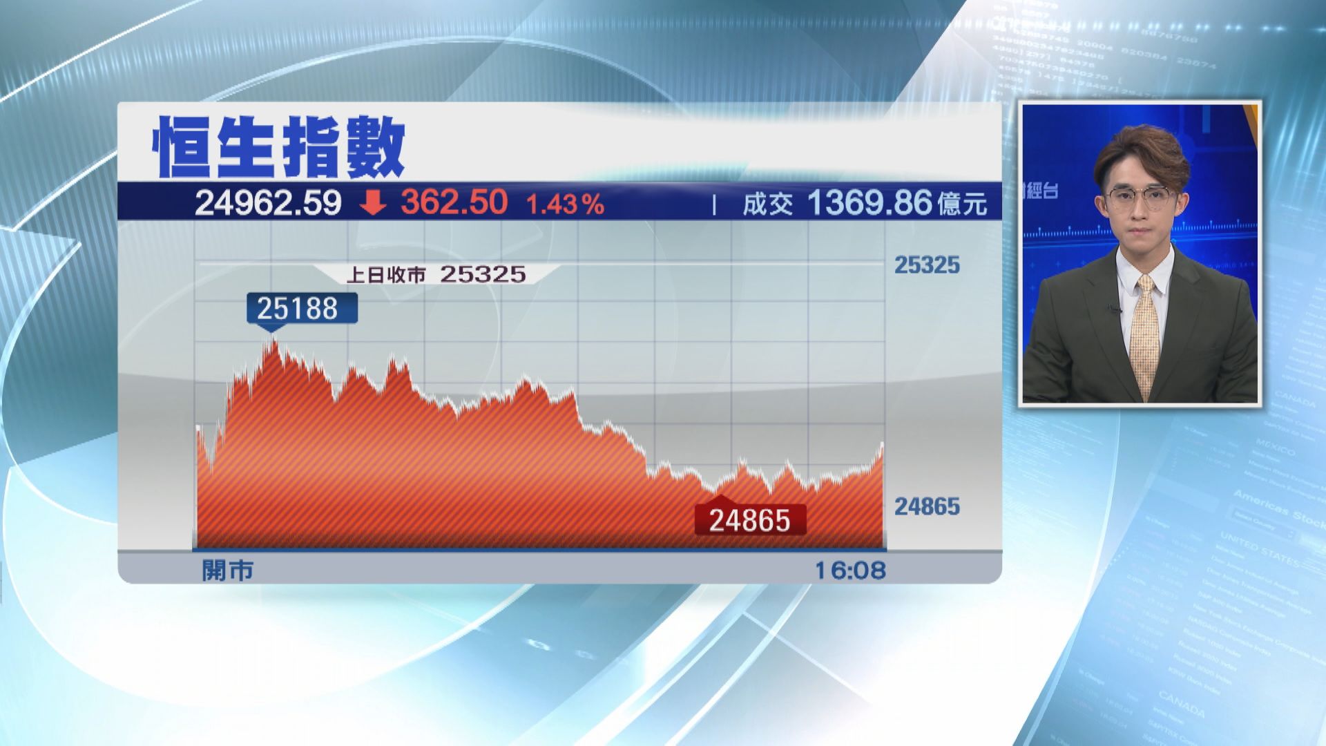 恒指跌362點 平保挫5%
