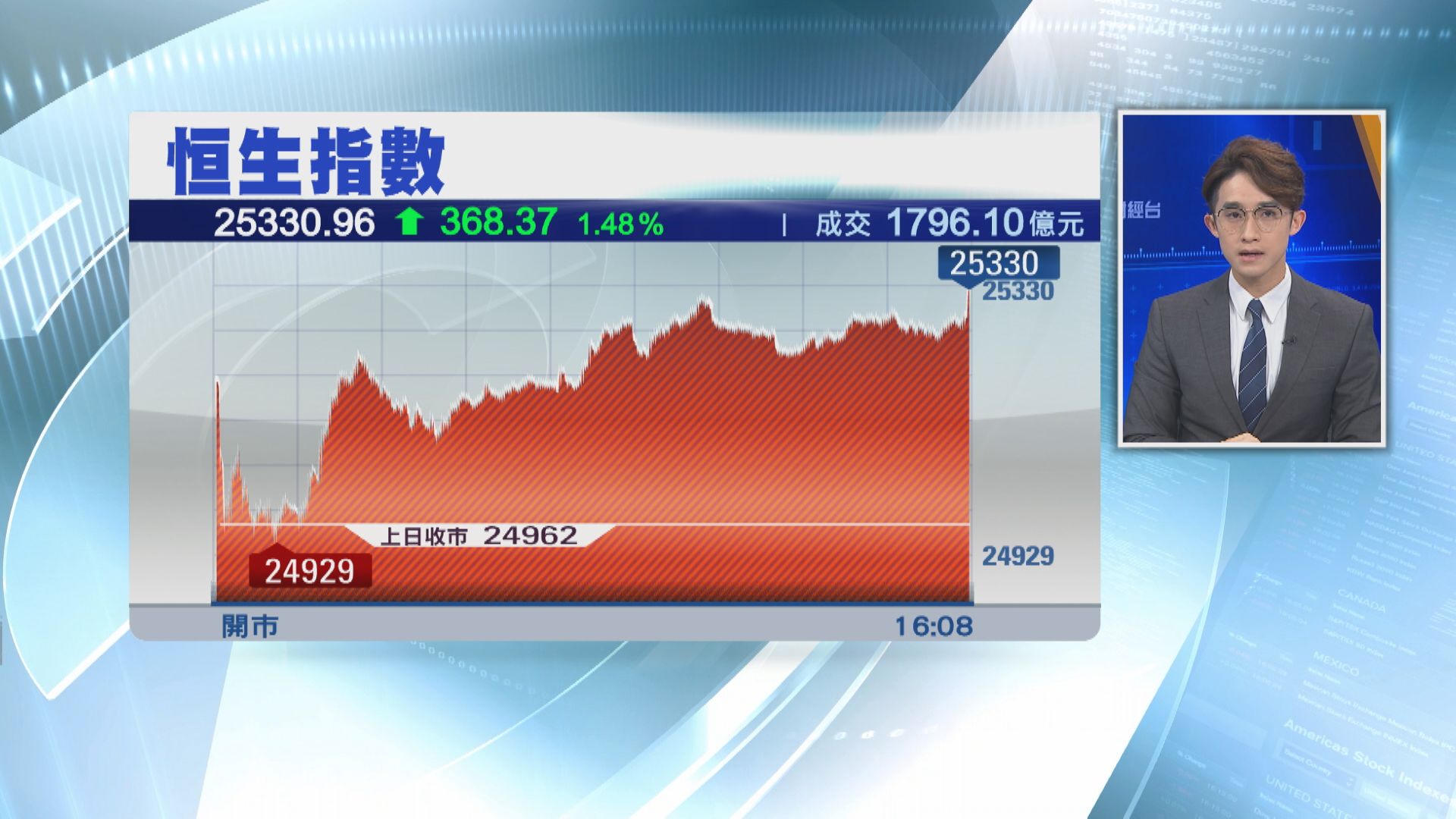 恒指升368點 站上25330點