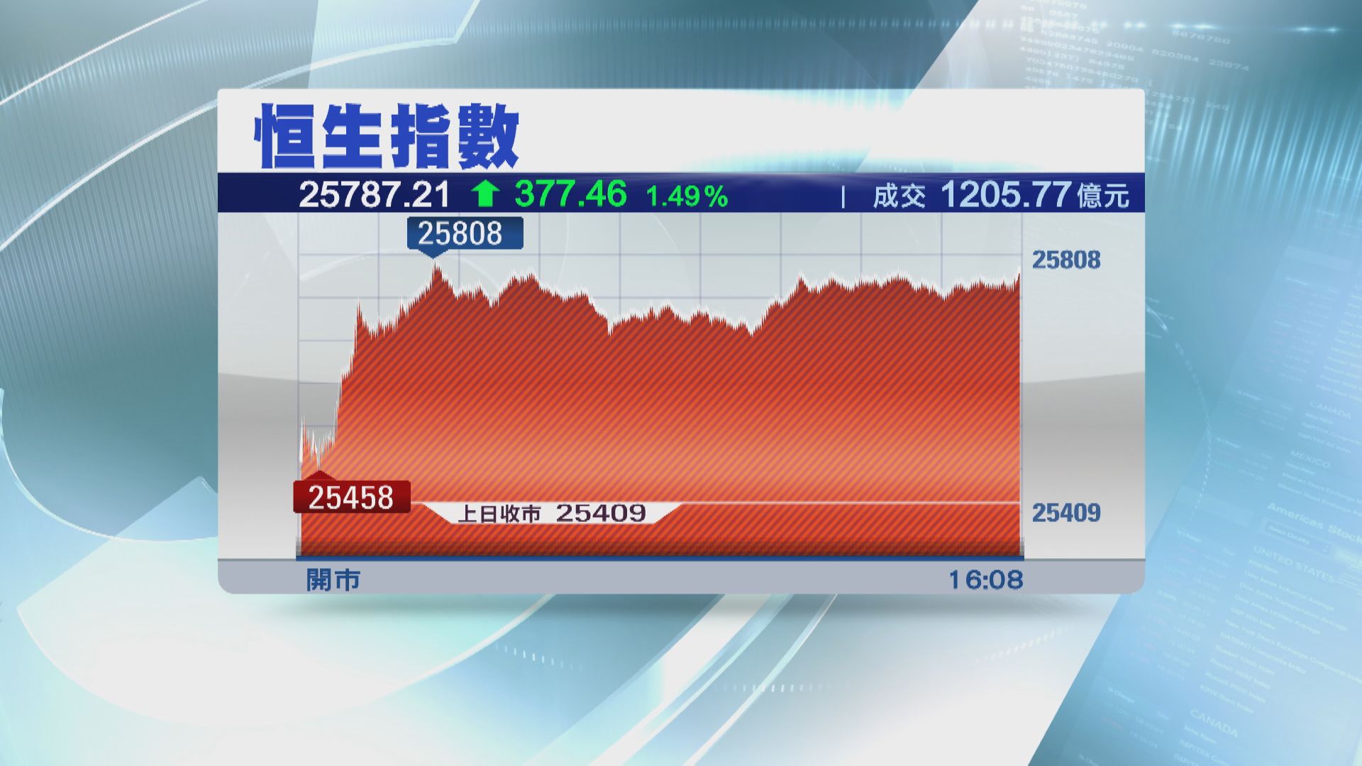 恒指3日累升逾800點 科指突破50天線