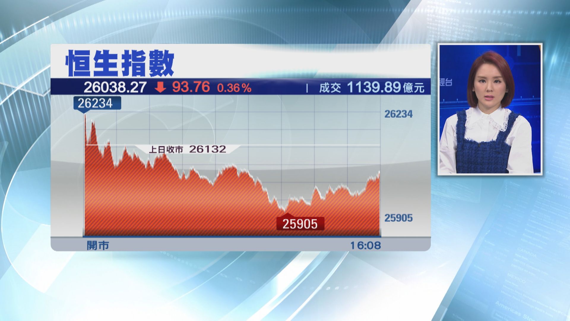 恒指跌93點 內房續捱沽