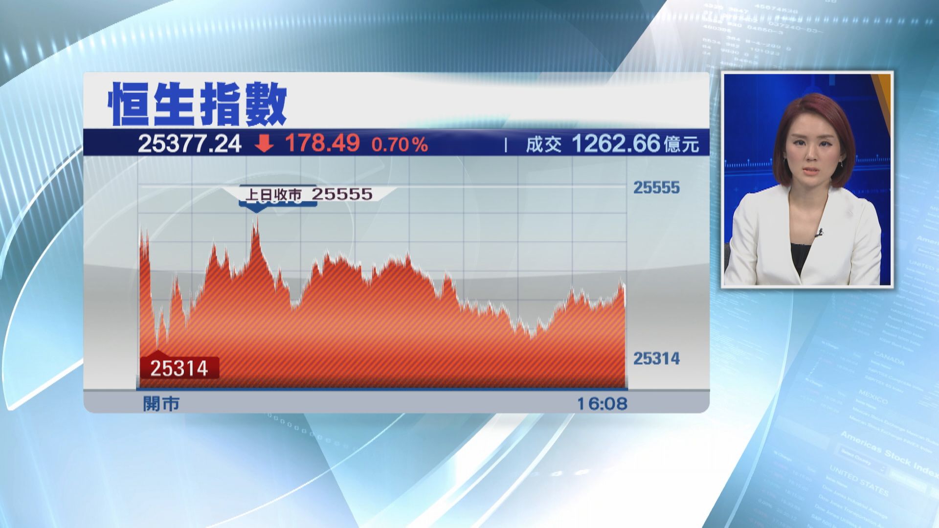 恒指四連跌 10月仍升801點