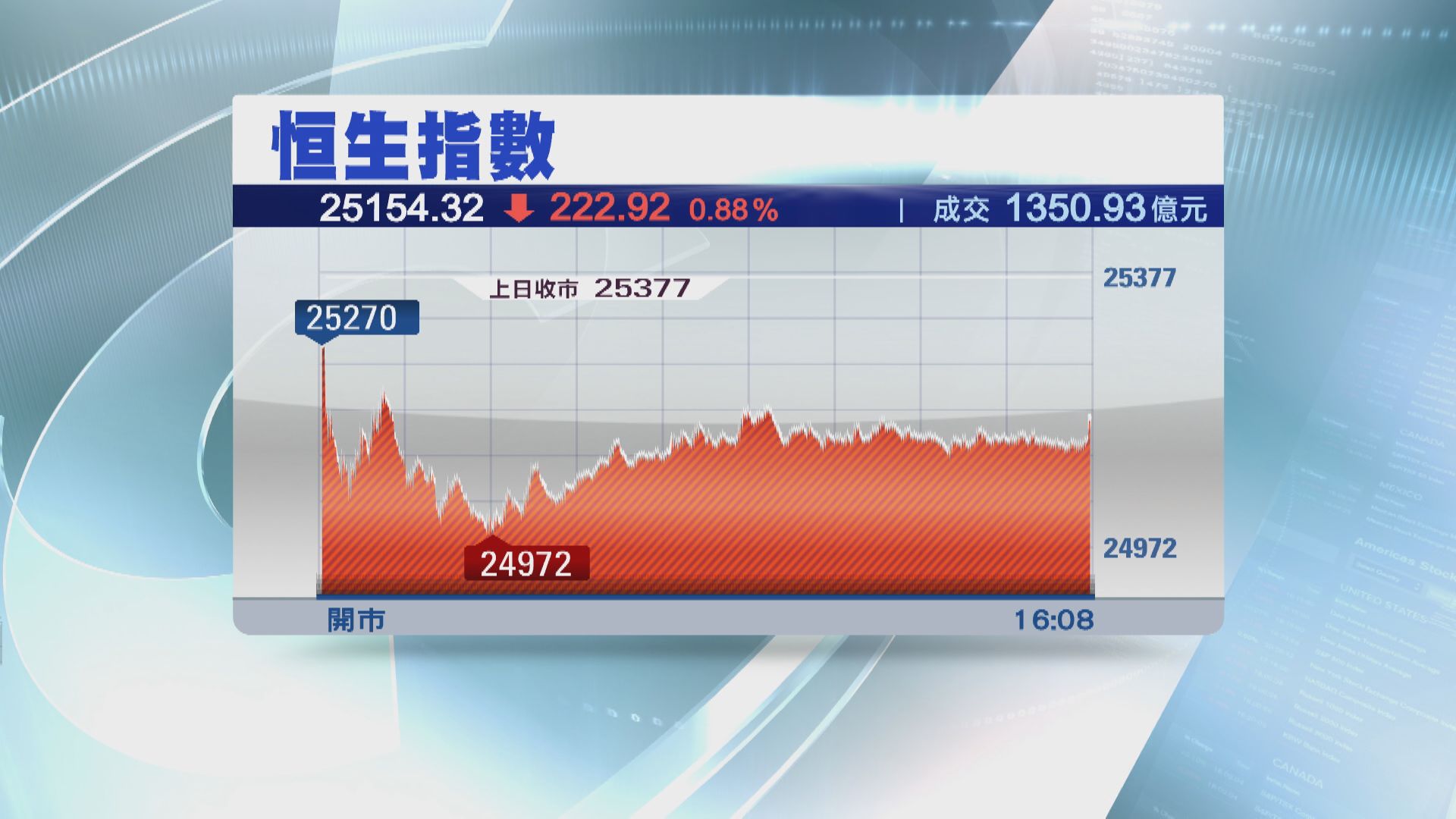 【11月開局失利】恒指跌222點 力守25000關