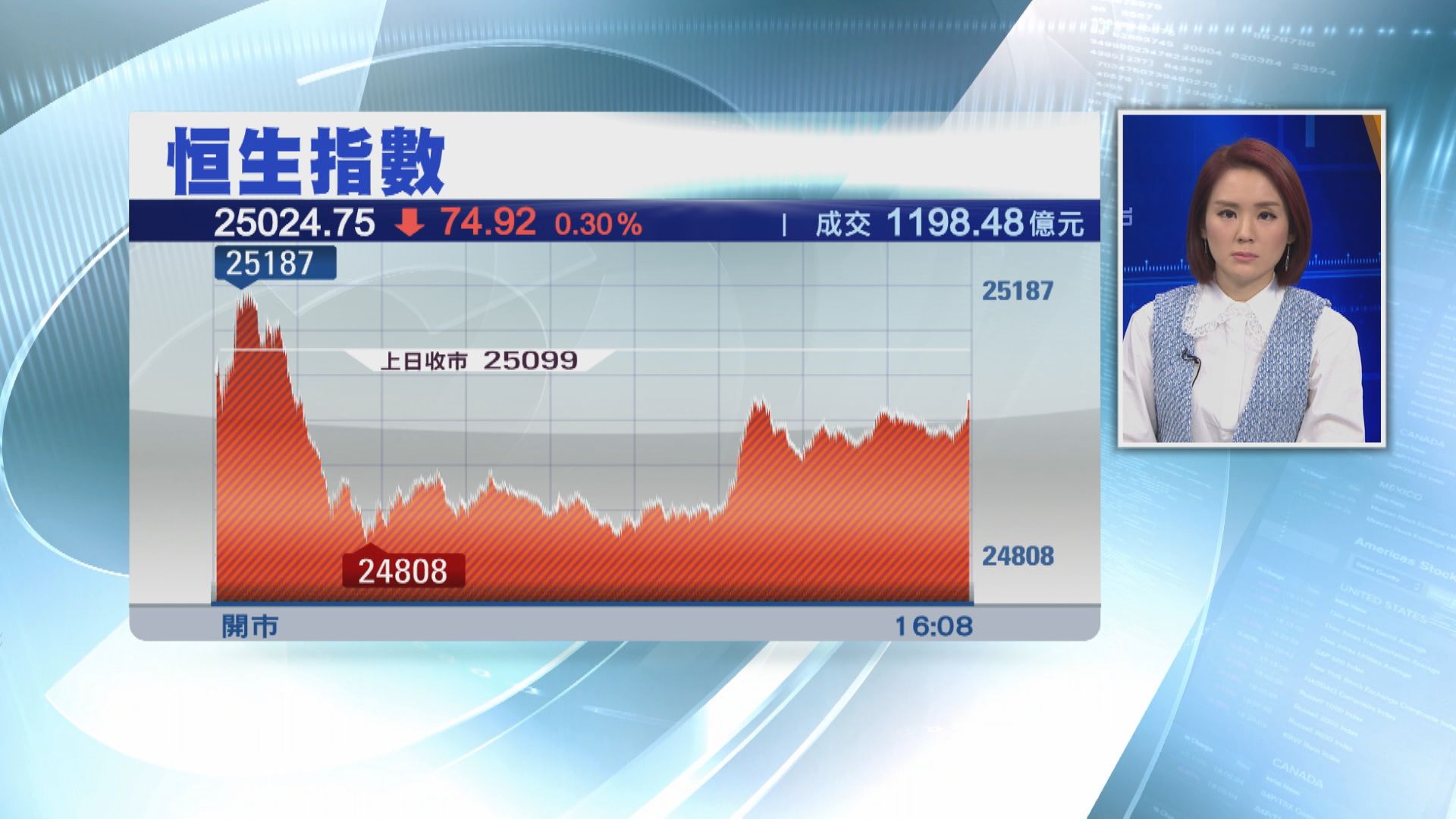 恒指7連跌 25000點失復得