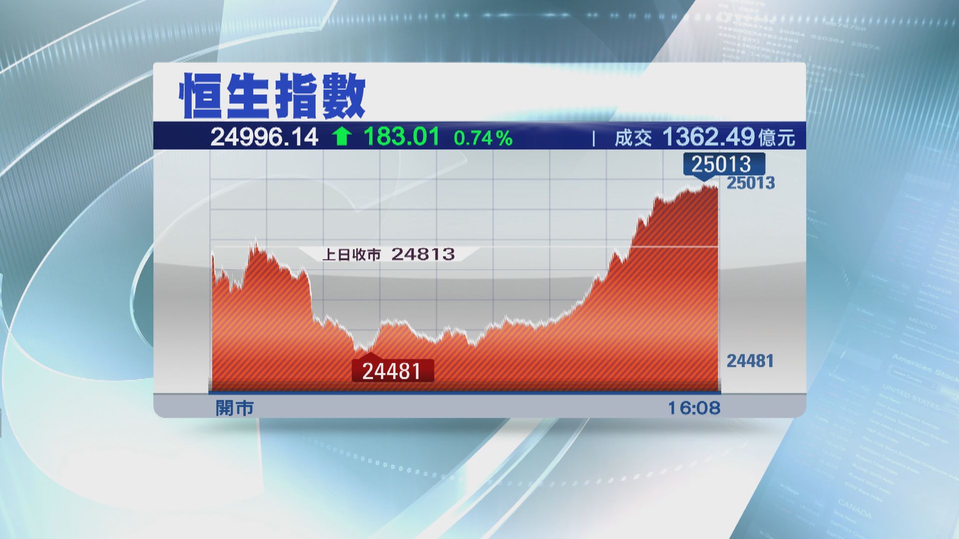 【港股收市】ATM撐恒指倒升183點 騰訊放榜前升4%