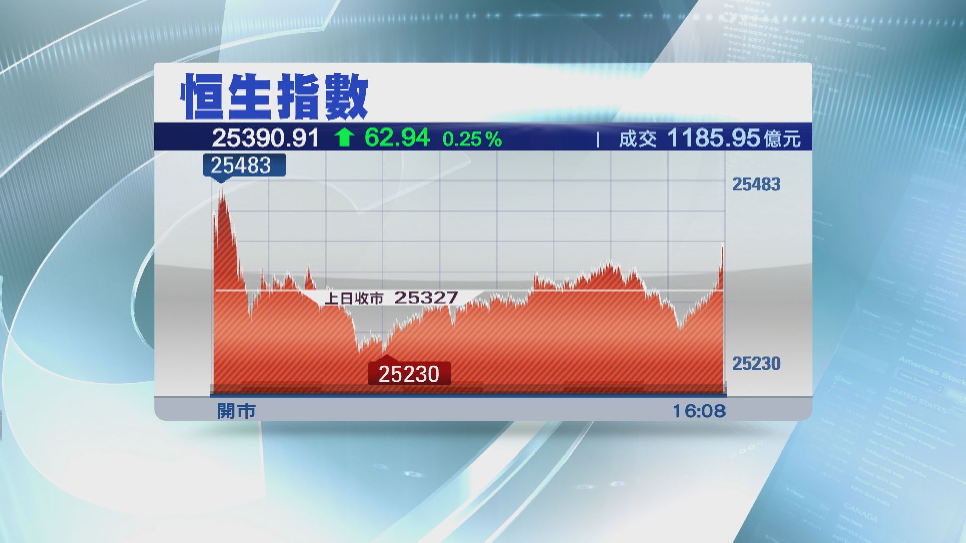 【反覆向上】恒指收升62點 企穩50天線