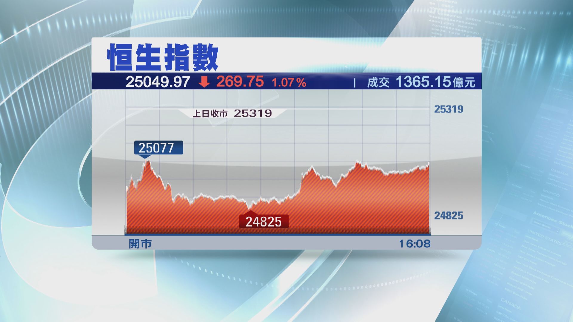 恒指再挫269點 連跌3日