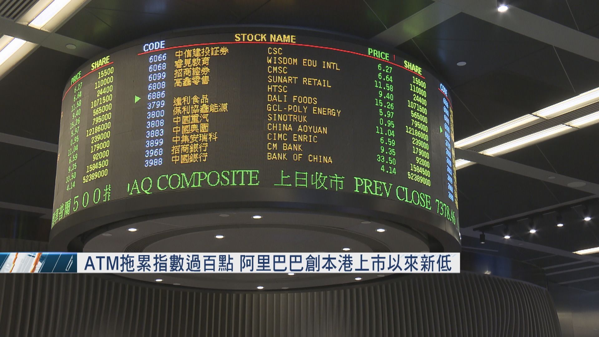 恒指再挫376點 11月累跌逾1900點