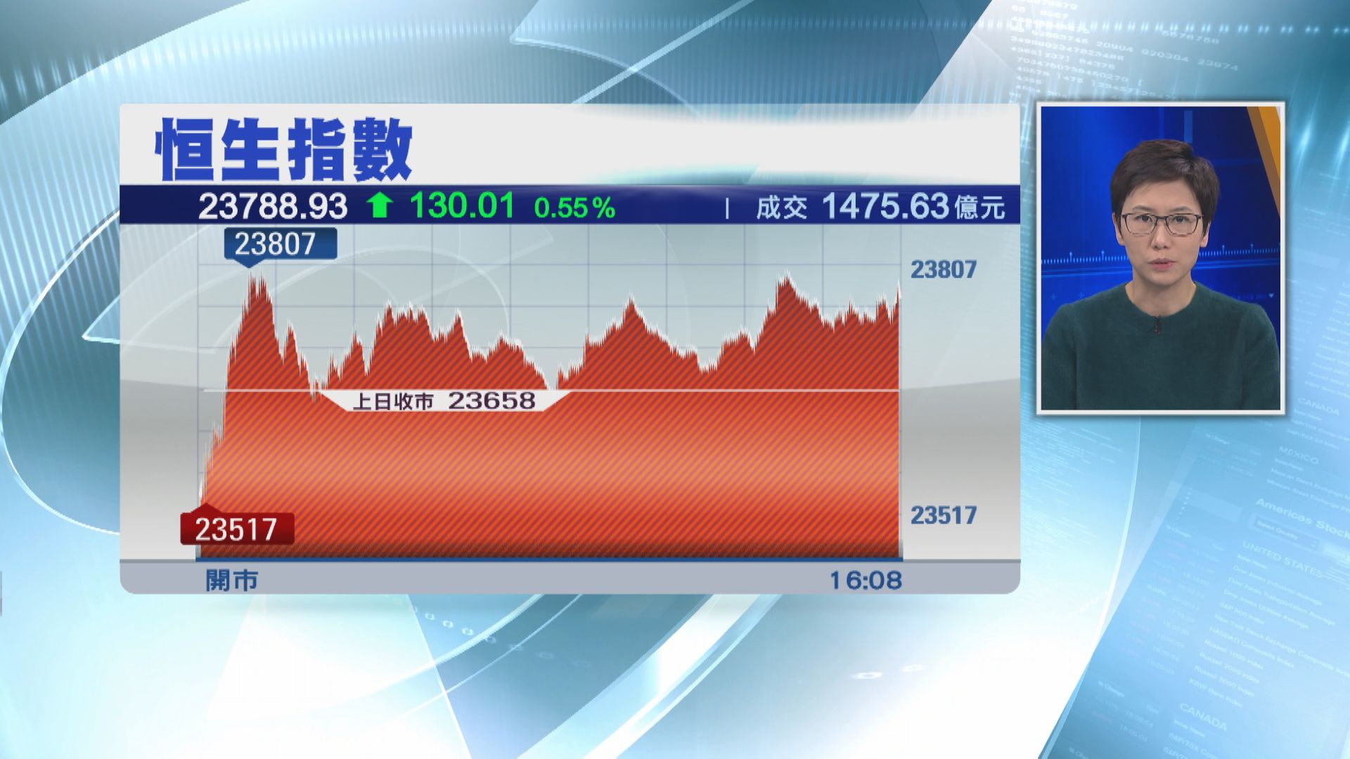 【連升兩日】恒指再彈130點 電子煙股衝高