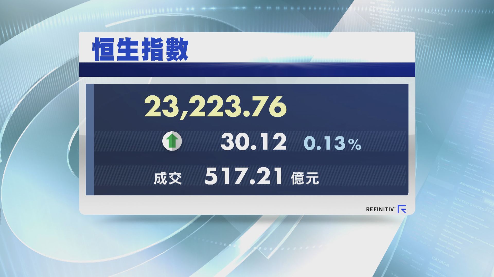 【升足4日】港股半日市「報平安」 賭股升得靚