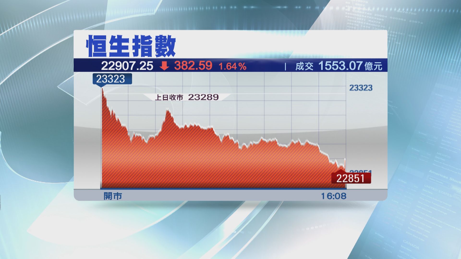 【防疫「加辣」】恒指跌382點  插穿23000點