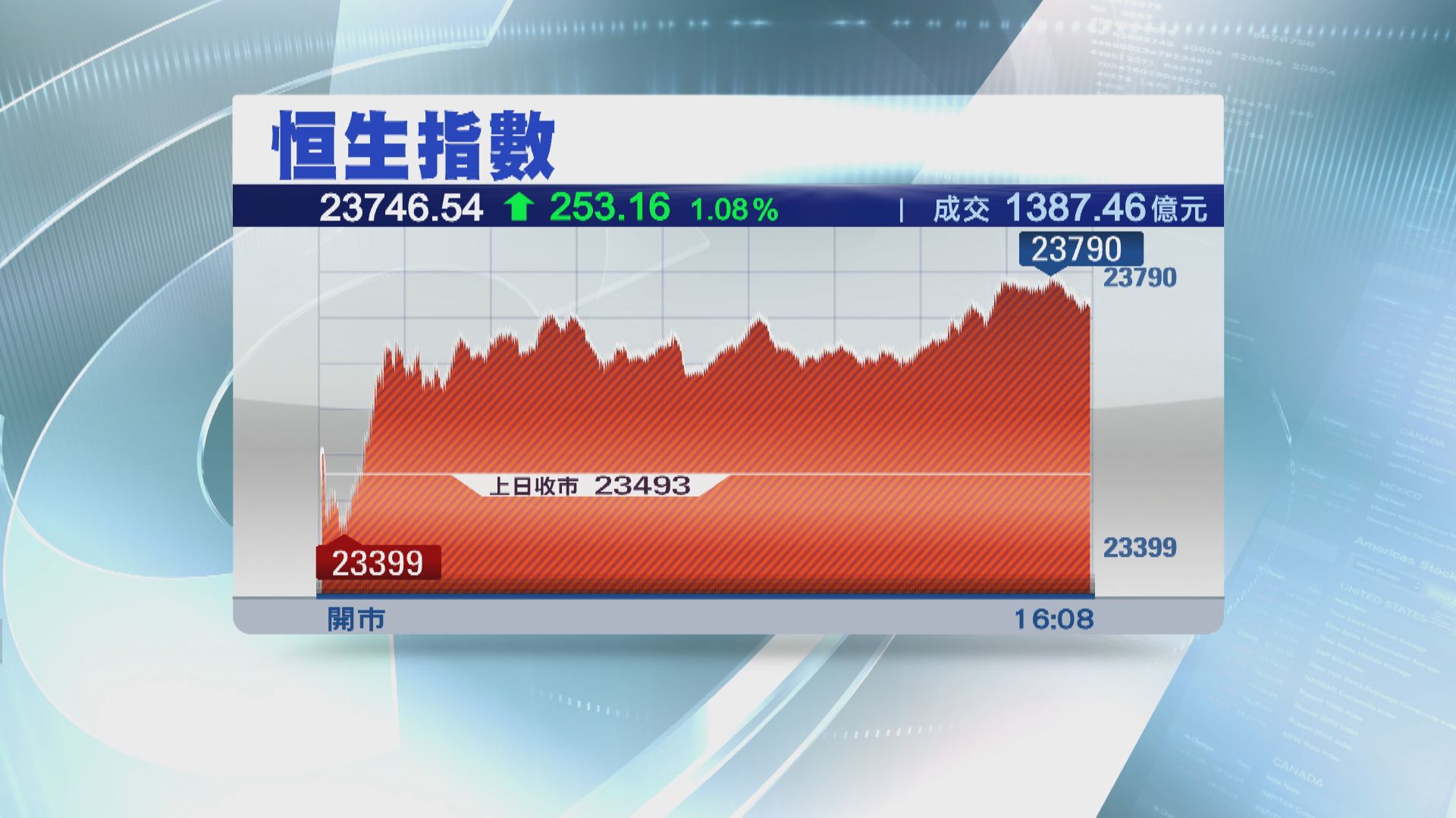 恒生指數升253點 收市見四周高位