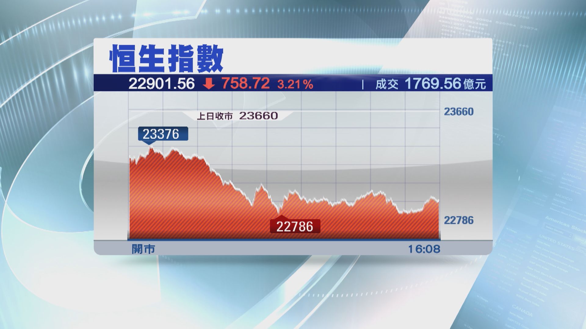 【俄入侵烏克蘭】恒指瀉758點  道期跌逾1%