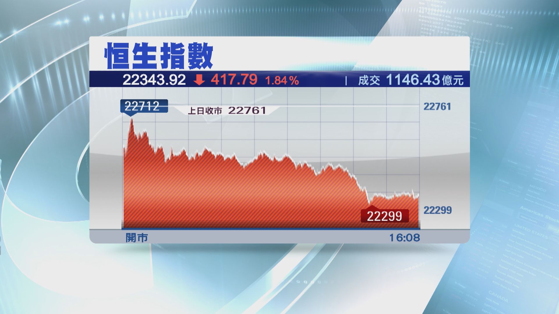 【近兩年低】恒指挫417點  滙控跌5%