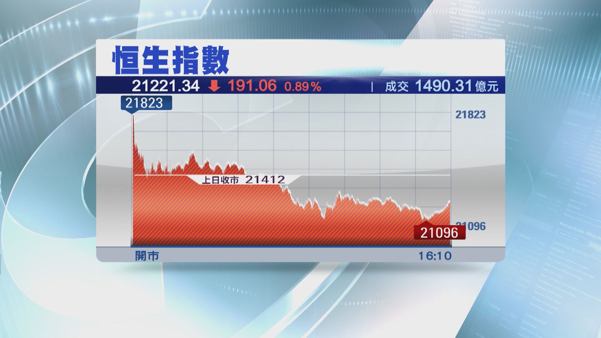 【跌市成交縮】恒指倒跌191點  東航客機墜毀挫6%