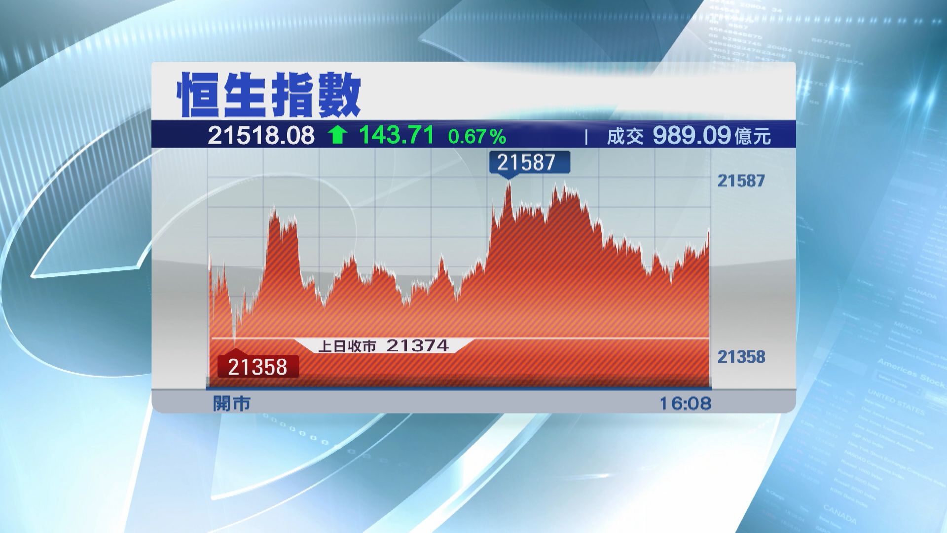 【長期前夕】恒指乾升143點 成交不足1000億