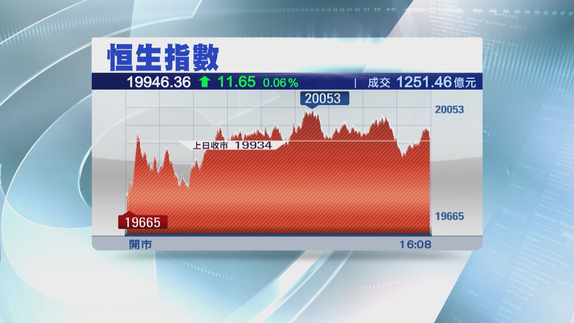 【期結前夕】恒指20000關拉鋸  滙控未止跌